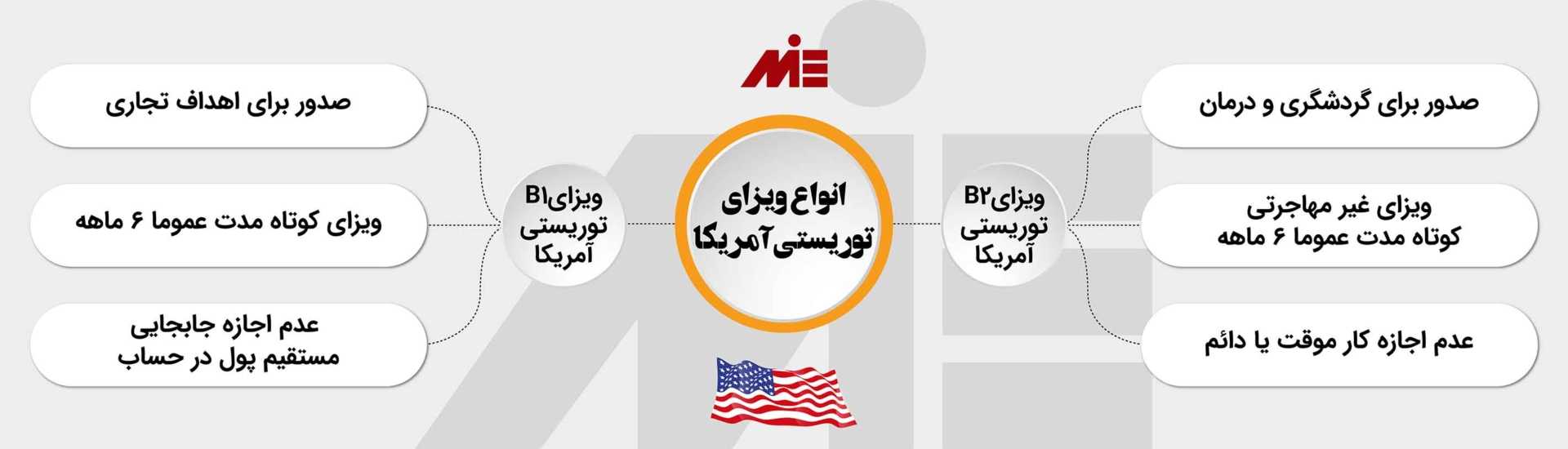 آشنایی با انواع ویزای توریستی آمریکا و نحوه دریافت آن برای ایرانیان با MIE