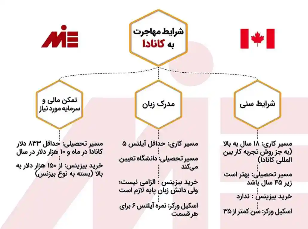 شرایط مهاجرت به کانادا