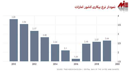 نمودار نرخ بیکاری کشور امارات 2 ثبت شرکت در امارات