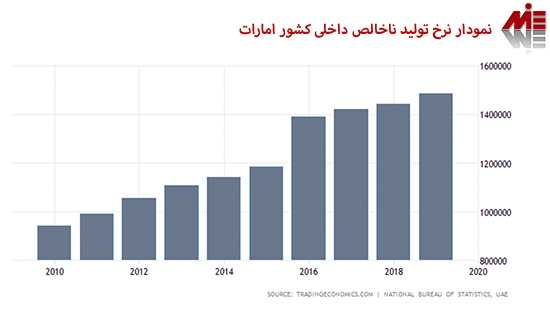 نمودار نرخ تولید ناخالص داخلی کشور امارات ثبت شرکت در امارات