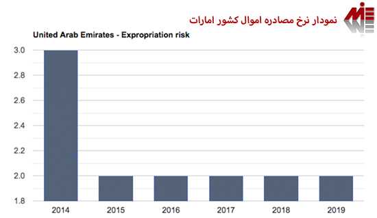 نمودار نرخ مصادره اموال کشور امارات ثبت شرکت در امارات