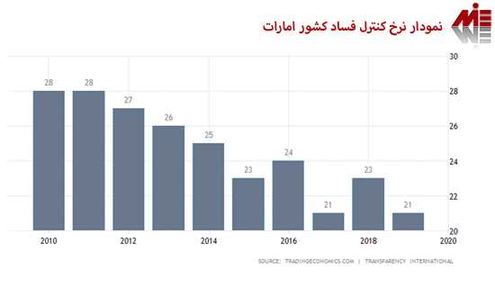نمودار نرخ کنترل فساد کشور امارات ثبت شرکت در امارات