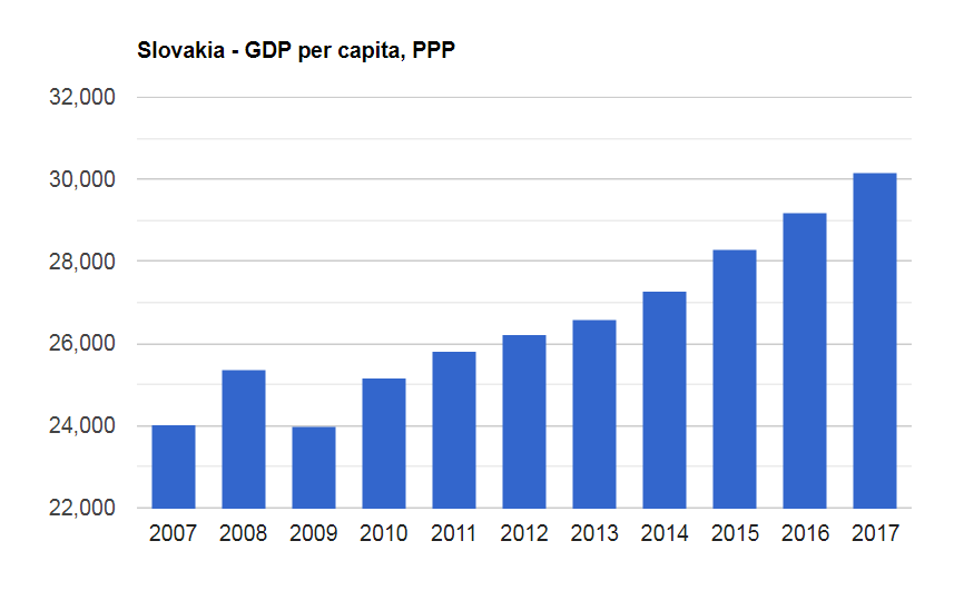 تولید ناخالص داخلی اسلواکی 1