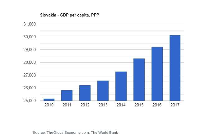 تولید ناخالص داخلی اسلواکی