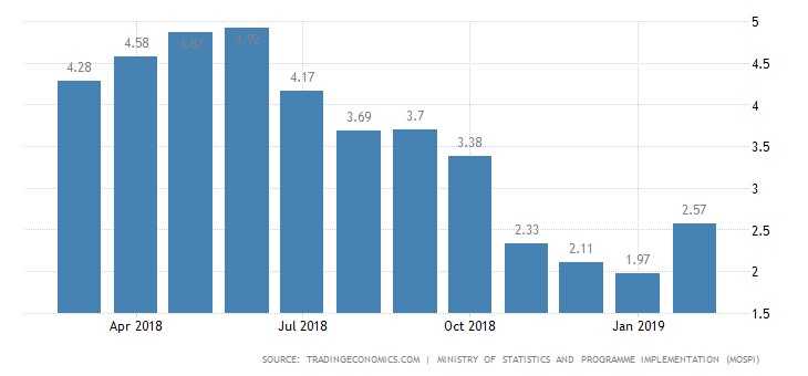 نرخ تورم هند