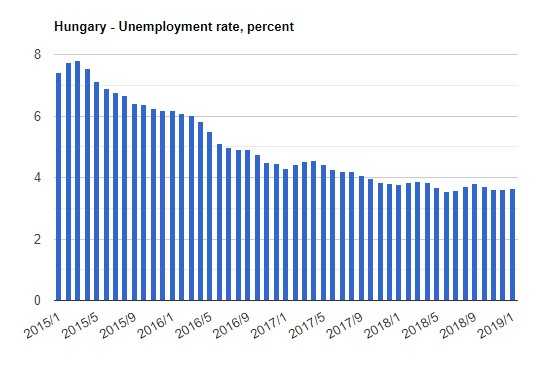 نرخ بیکاری مجارستان