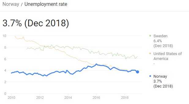 نرخ بیکاری نروژ