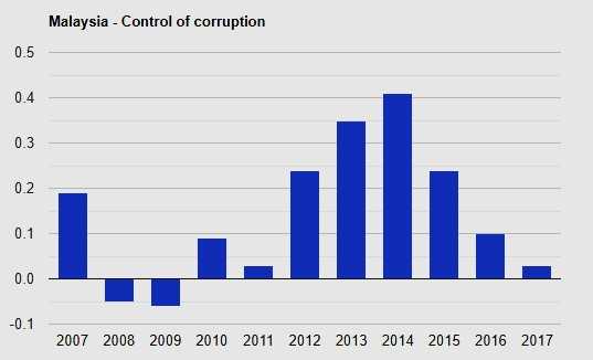 نمودار کنترل فساد مالی مالزی 