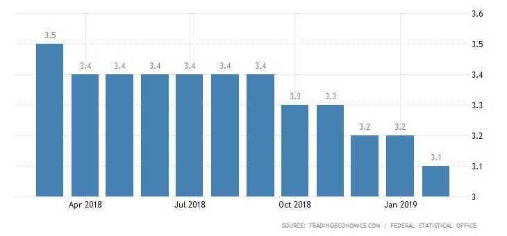 نرخ بیکاری آلمان