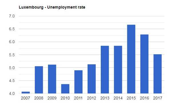نرخ بیکاری لوکزامبورگ