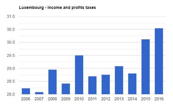 نرخ مالیات لوکزامبورگ 