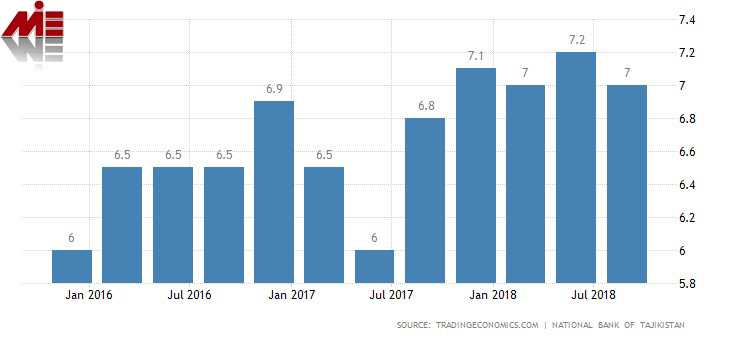 شاخص رشد تولید ناخالص ملی تاجیکستان GDP