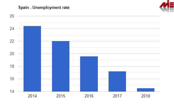 نرخ بیکاری اسپانیا