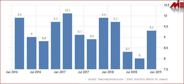 نرخ بیکاری اکراین