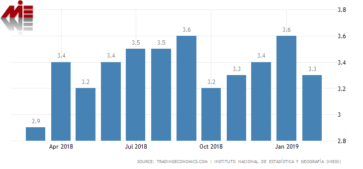 نرخ بیکاری در مکزیک
