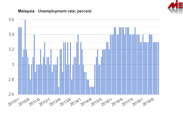نرخ بیکاری مالزی