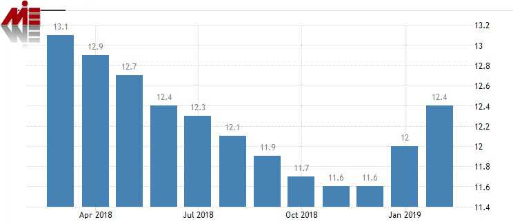 نرخ بیکاری کشور برزیل