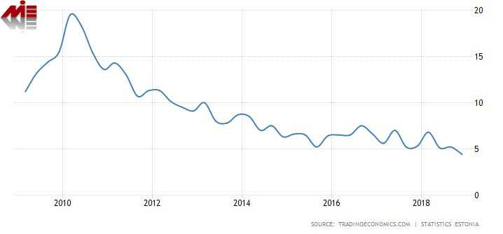 نمودار نرخ بیکاری درهشت سال گذشته در استونی