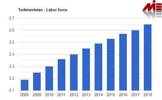 نرخ بیکاری ترکمنستان