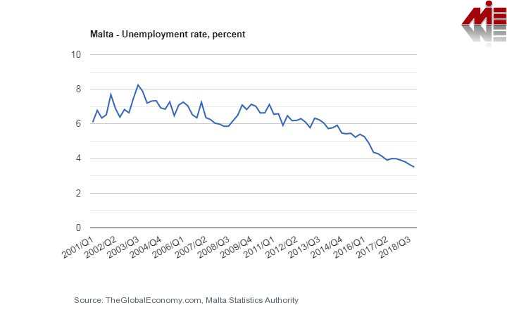 نرخ بیکاری مالتا