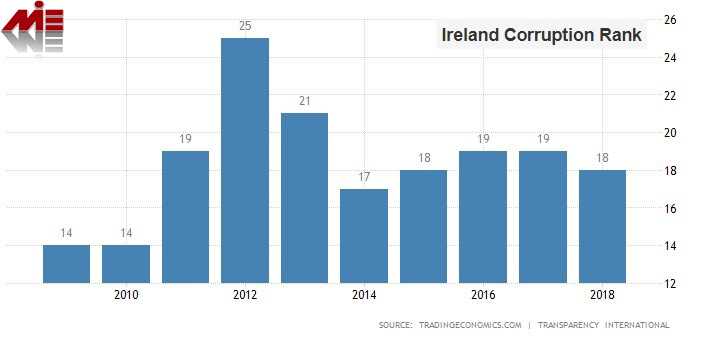 رتبه فساد اداری ایرلند