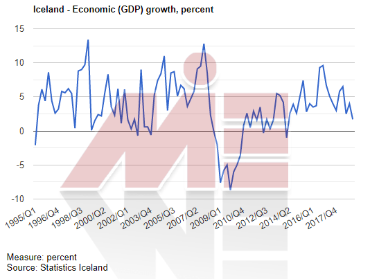 رشد اقتصادی ایسلند