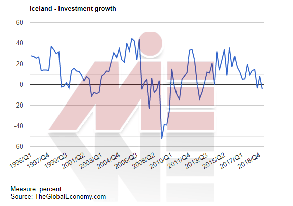رشد سرمایه گذاری ایسلند