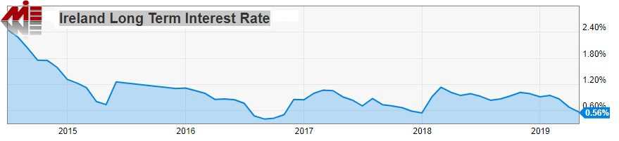 زیر نرخ بهره بانکی بلند مدت در ایرلند