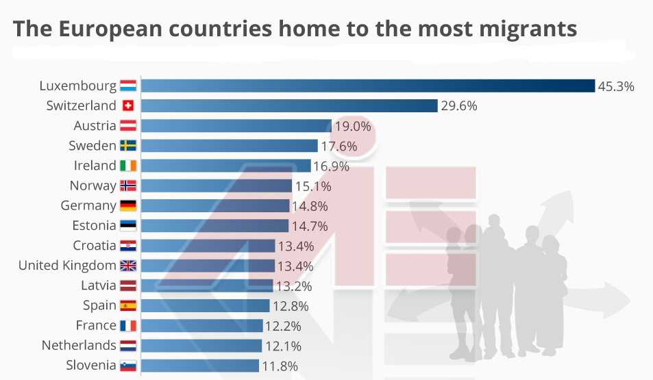 محبوب ترین مقاصد مهاجرتی در اروپا