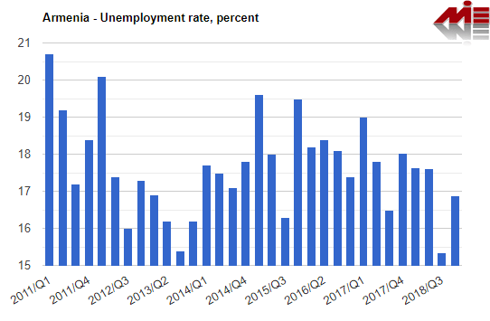 نرخ بیکاری در ارمنستان