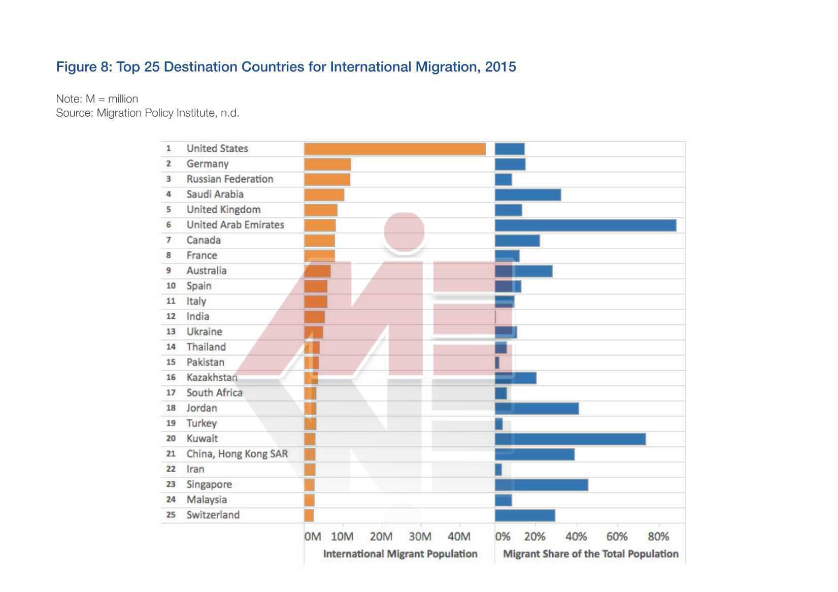 نمودار 25 مقصد اصلی مهاجرت در جهان