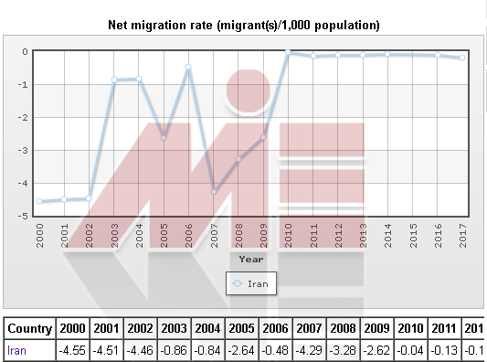نمودار مهاجرت ایرانیان به خارج از کشور