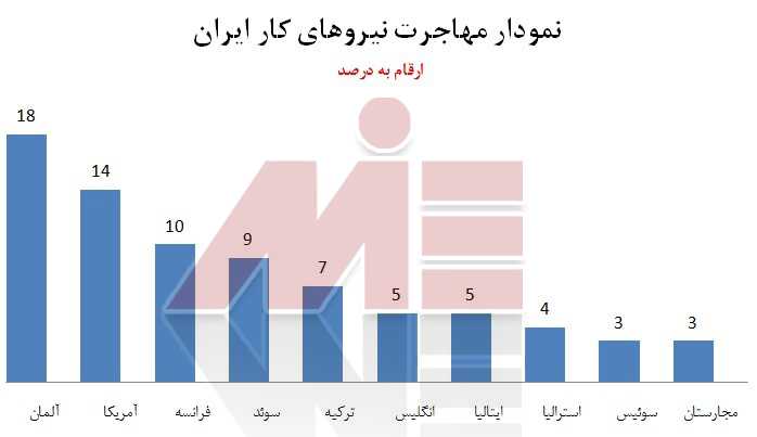 نمودار مهاجرت نیروهای کار ایران