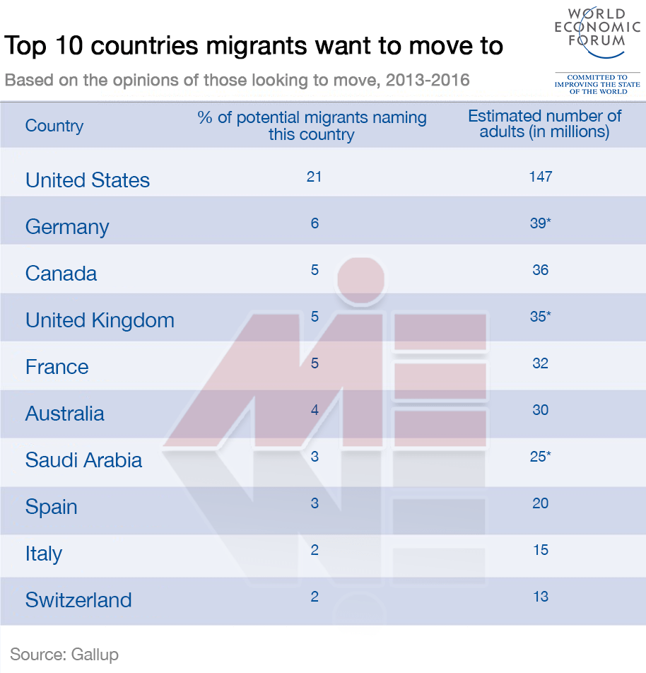 10 مقصد اول مهاجرت در جهان