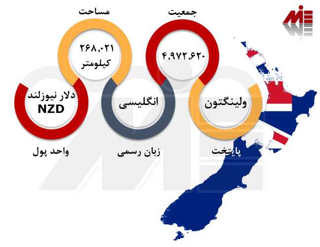 اطلاعات عمومی نیوزلند