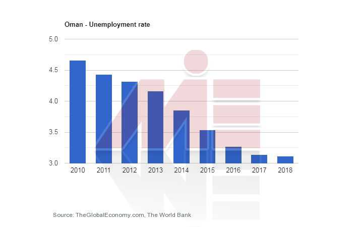 نرخ بیکاری عمان