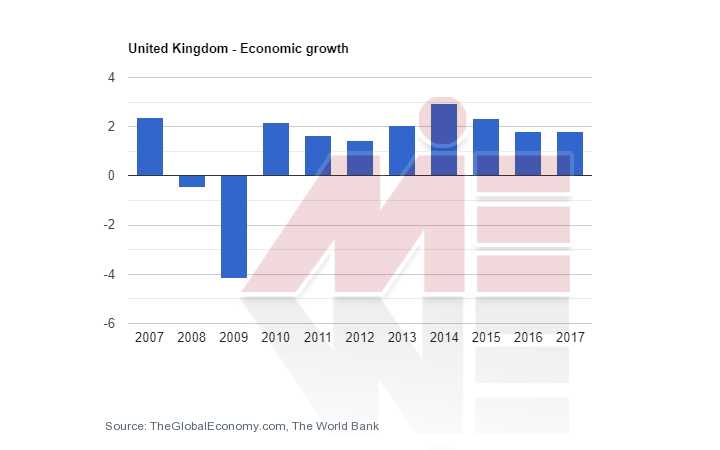 رشد اقتصادی انگلستان