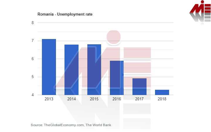 نرخ بیکاری در رومانی