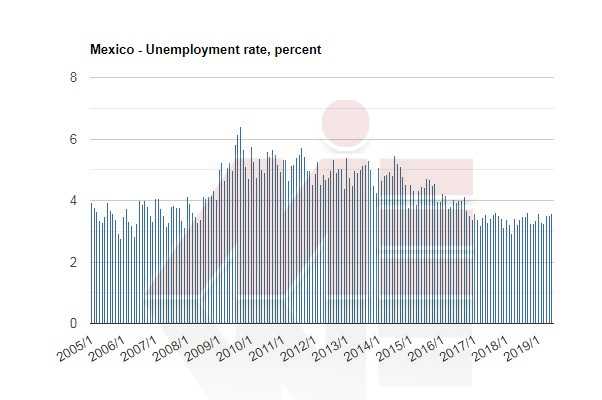 نرخ بیکاری مکزیک