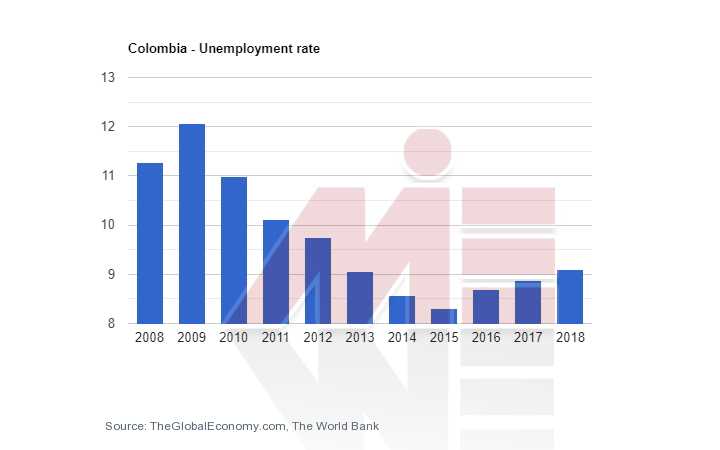 نرخ بیکاری کلمبیا