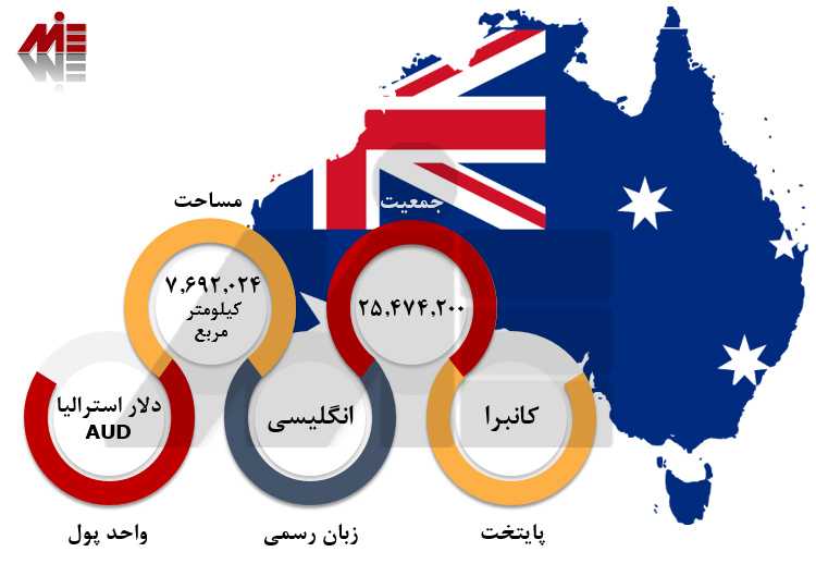 پاسپورت استرالیا 1 اخذ اقامت استرالیا از طریق سرمایه گذاری