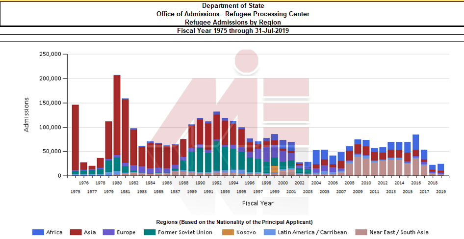 میزان پناهندگان در آمریکا پناهندگی در آمریکا
