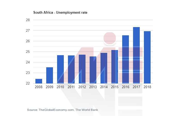 نرخ بیکاری آفریقای جنوبی