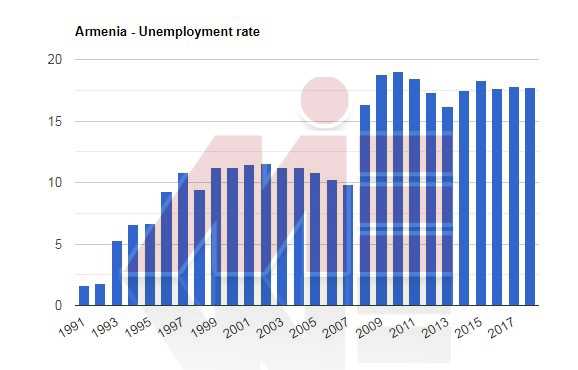 نرخ بیکاری ارمنستان