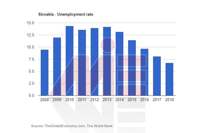 نرخ بیکاری اسلواکی