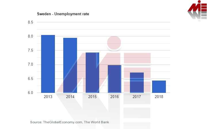 نرخ بیکاری سوئد