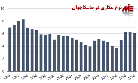 نرخ بیکاری استان ساسکچوان