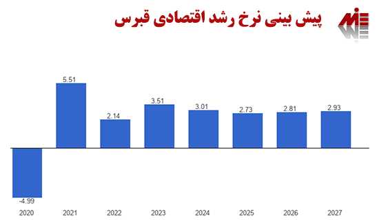 پیش بینی نرخ رشد اقتصادی کشور قبرس تا سال 2027