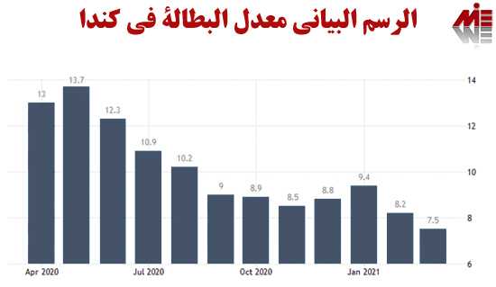 نرخ بیکاری کانادا عربی