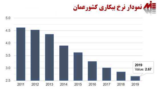 نمودار نرخ بیکاری کشور عمان